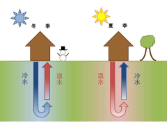 什么是地熱制冷？地熱制冷的發展前景怎么樣？
